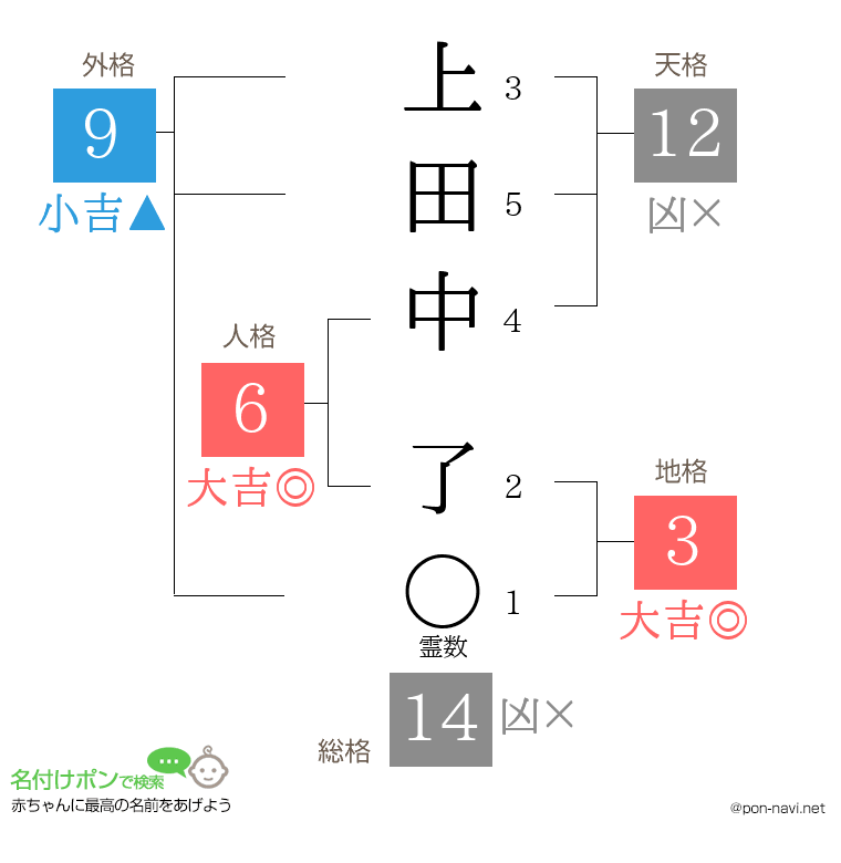 上田中 了さんの姓名判断結果