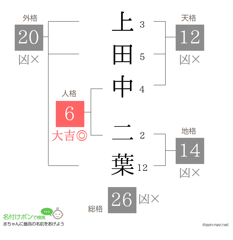 上田中 二葉さんの姓名判断結果