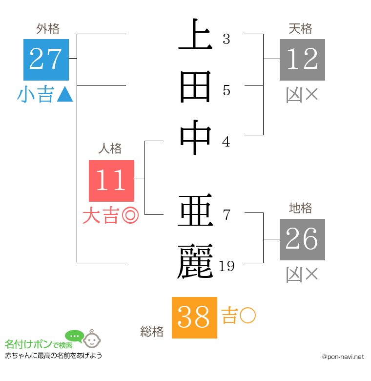 上田中 亜麗さんの姓名判断結果