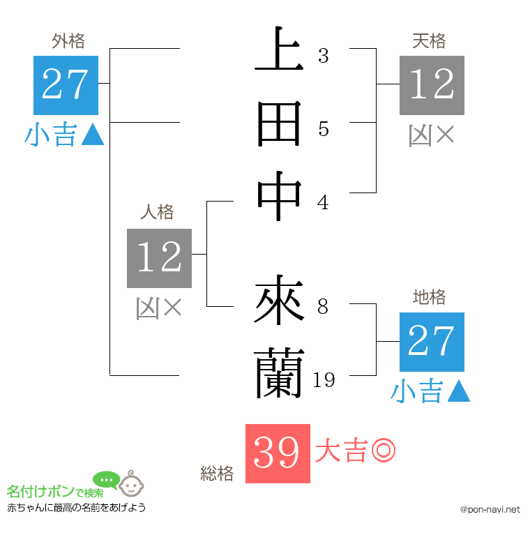 上田中 來蘭さんの姓名判断結果