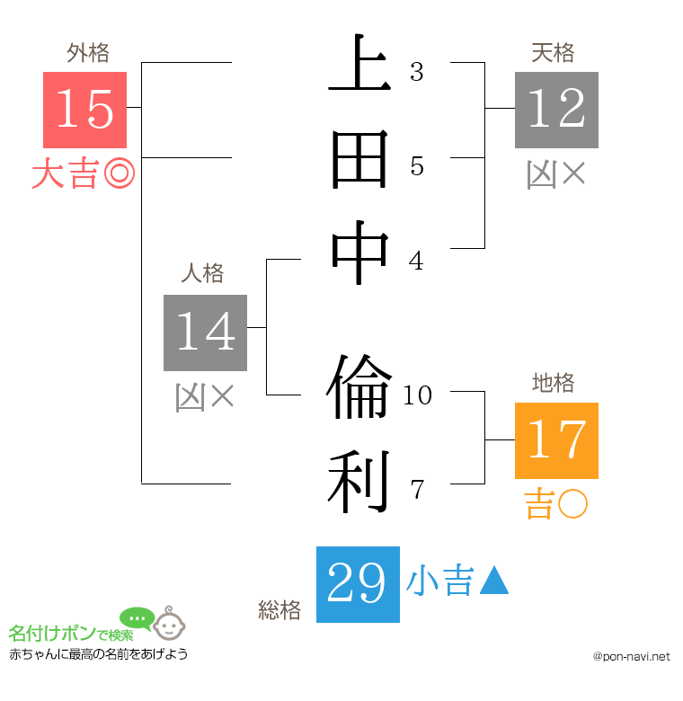 上田中 倫利さんの姓名判断結果
