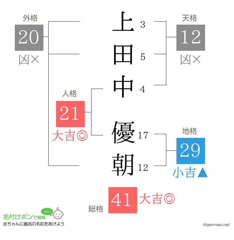 上田中 優朝さんの姓名判断結果