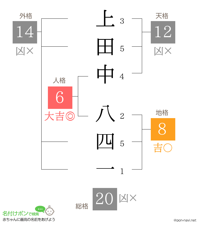 上田中 八四一さんの姓名判断結果