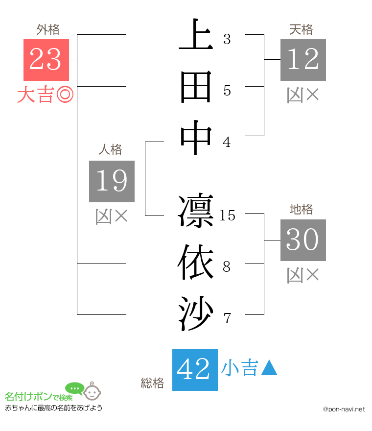 上田中 凛依沙さんの姓名判断結果