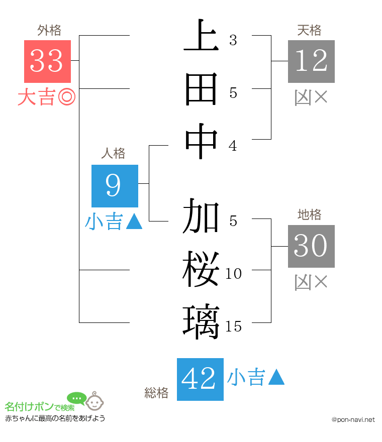 上田中 加桜璃さんの姓名判断結果