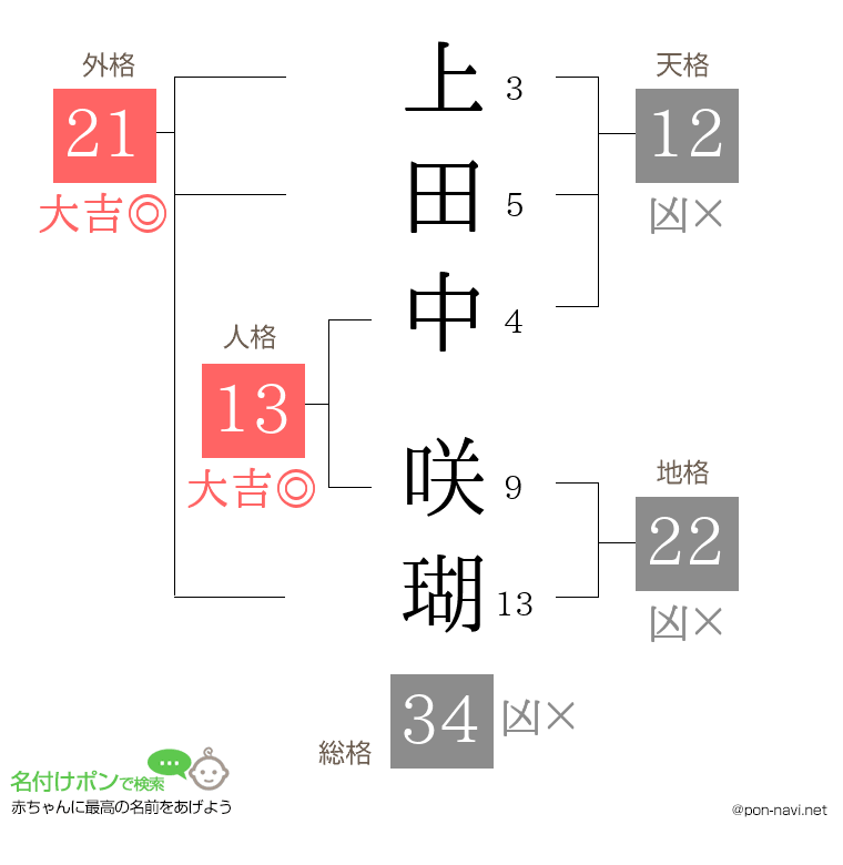 上田中 咲瑚さんの姓名判断結果