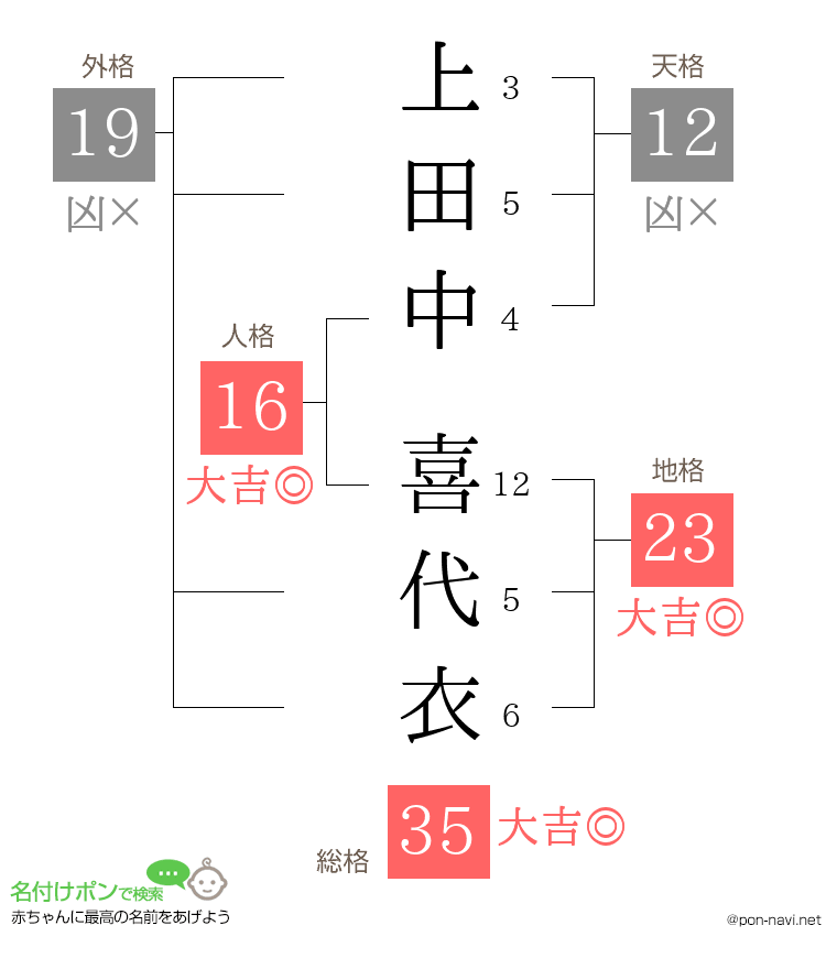 上田中 喜代衣さんの姓名判断結果