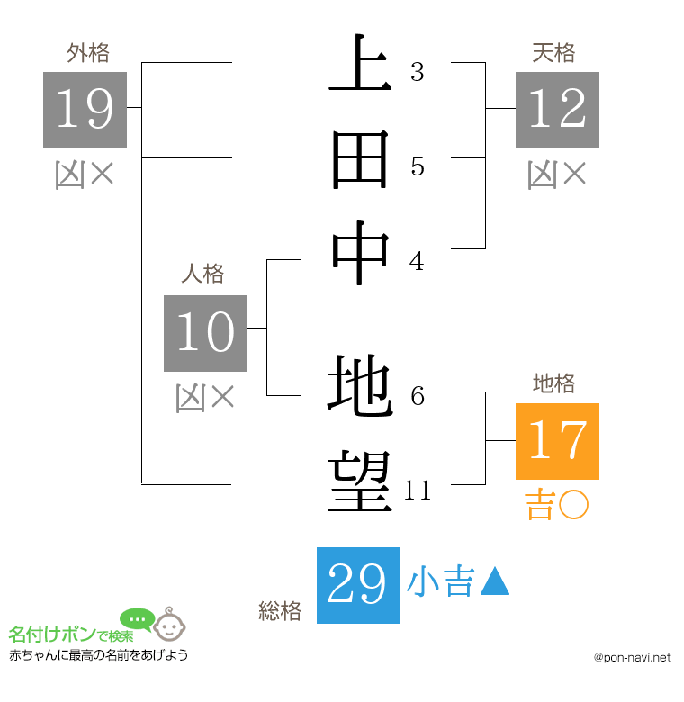 上田中 地望さんの姓名判断結果
