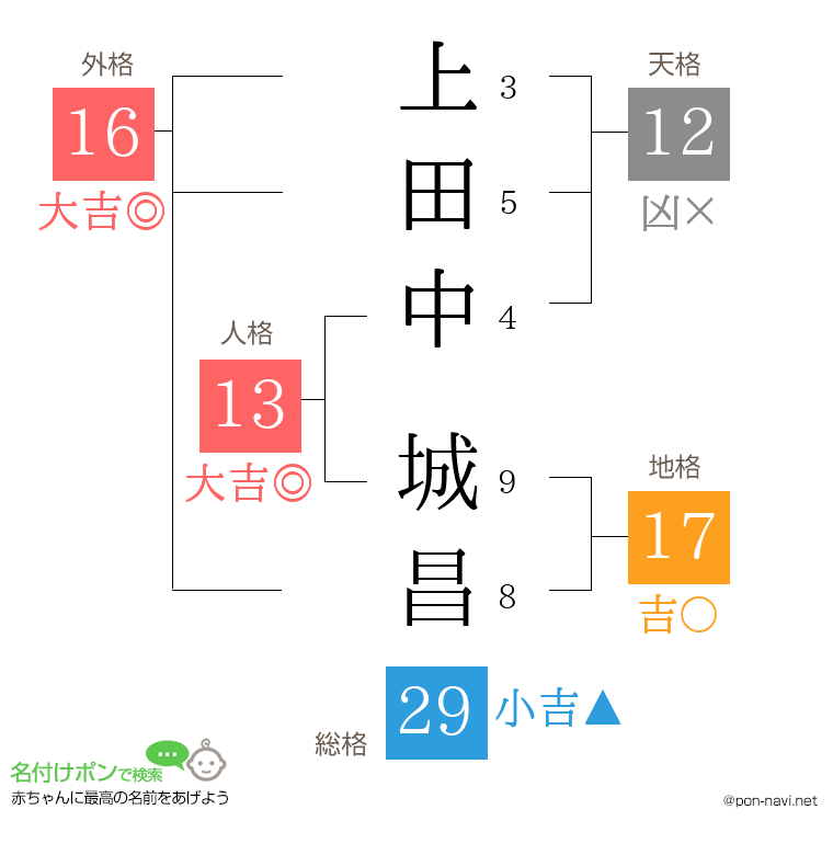 上田中 城昌さんの姓名判断結果