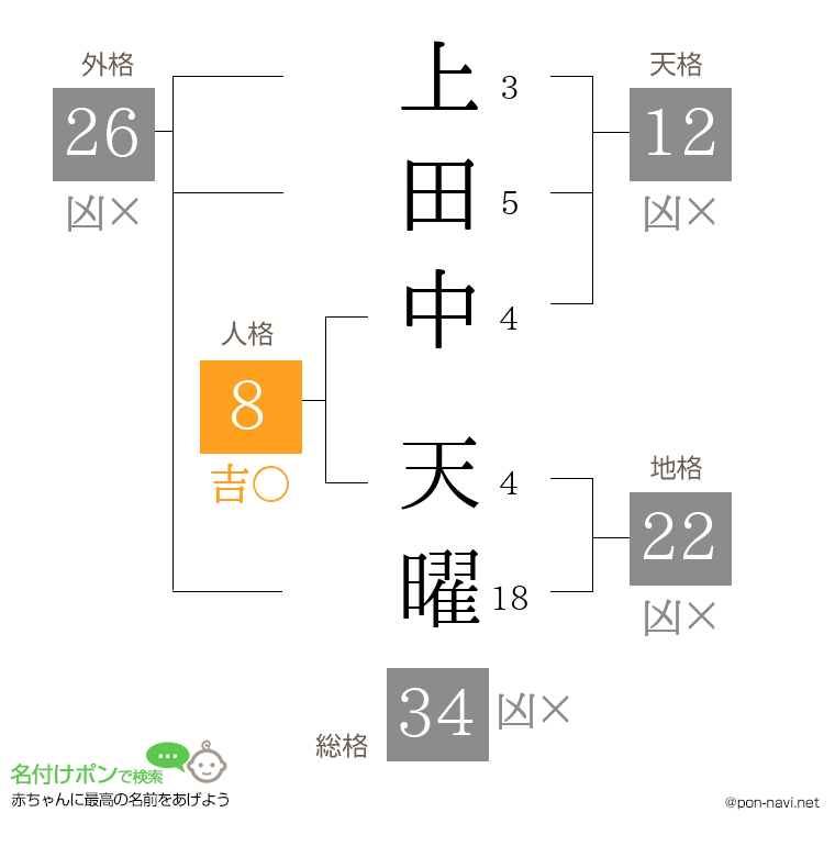 上田中 天曜さんの姓名判断結果