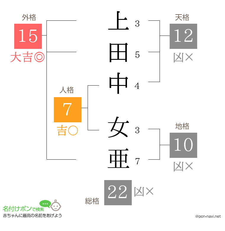 上田中 女亜さんの姓名判断結果
