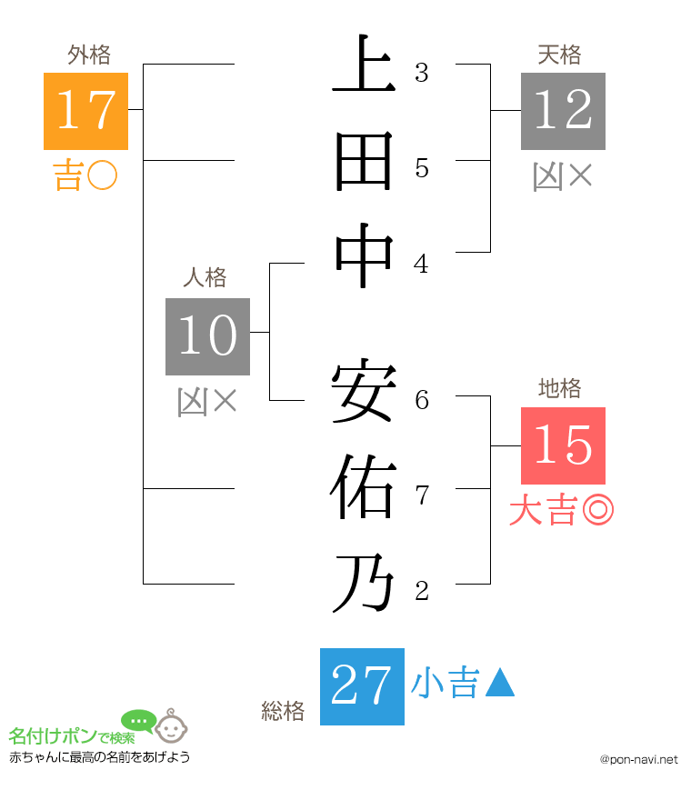 上田中 安佑乃さんの姓名判断結果