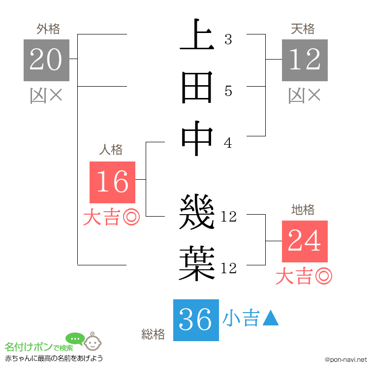 上田中 幾葉さんの姓名判断結果
