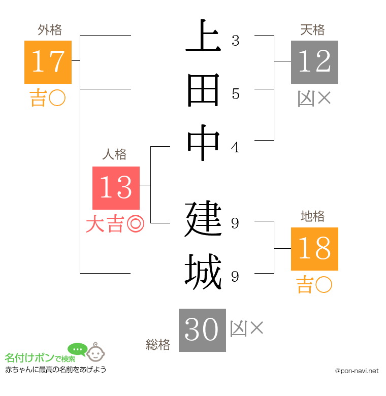 上田中 建城さんの姓名判断結果