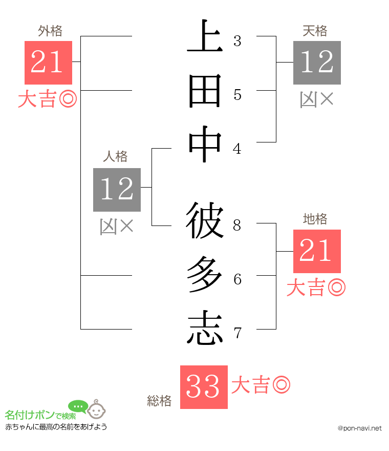 上田中 彼多志さんの姓名判断結果