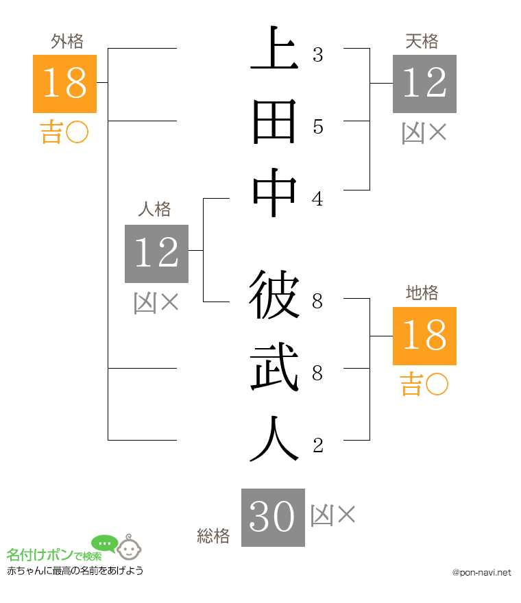 上田中 彼武人さんの姓名判断結果