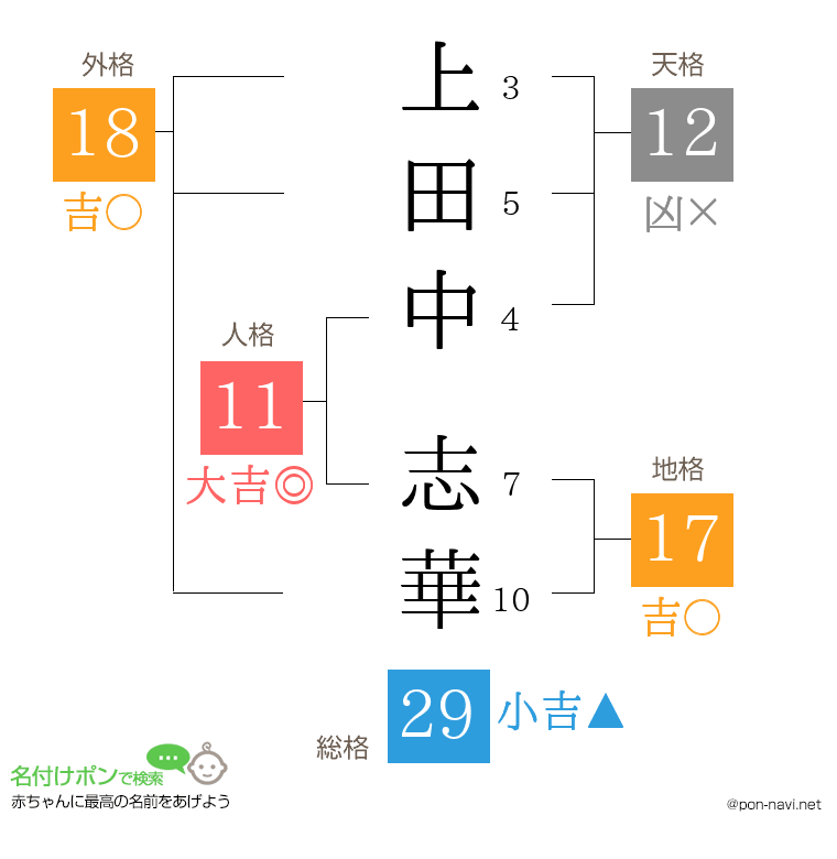 上田中 志華さんの姓名判断結果