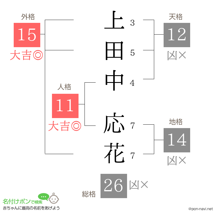 上田中 応花さんの姓名判断結果