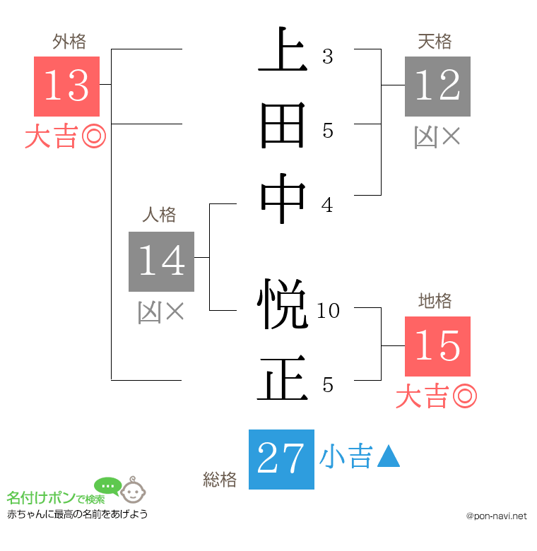 上田中 悦正さんの姓名判断結果