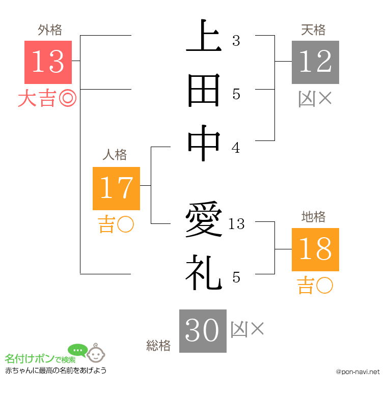 上田中 愛礼さんの姓名判断結果