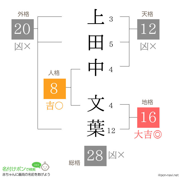 上田中 文葉さんの姓名判断結果