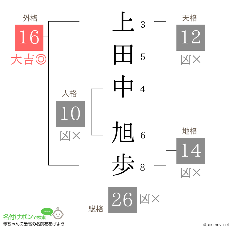 上田中 旭歩さんの姓名判断結果