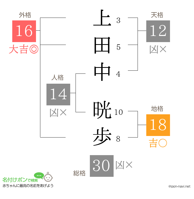 上田中 晄歩さんの姓名判断結果