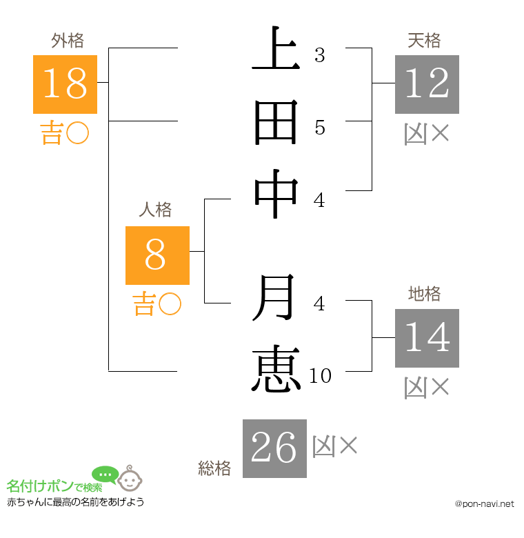 上田中 月恵さんの姓名判断結果