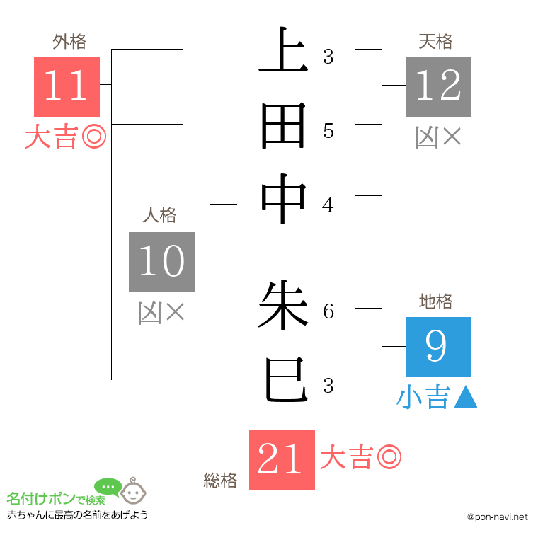 上田中 朱巳さんの姓名判断結果