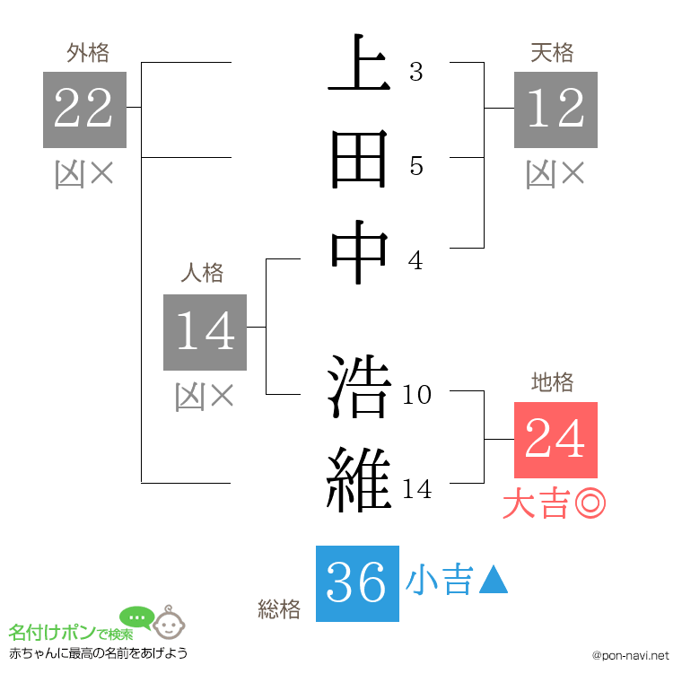 上田中 浩維さんの姓名判断結果