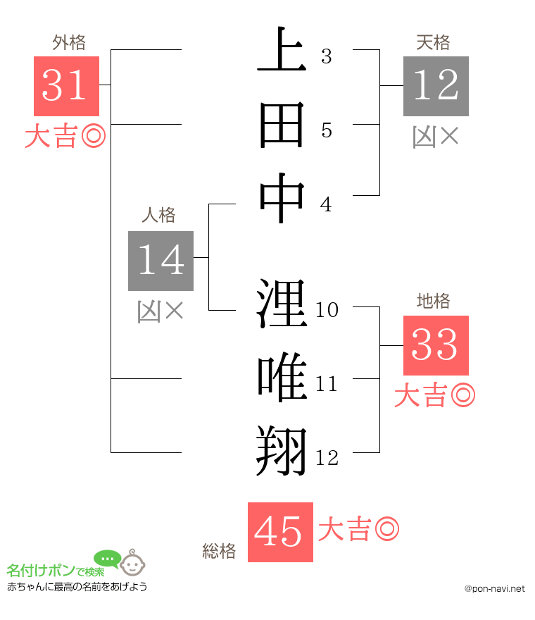 上田中 浬唯翔さんの姓名判断結果
