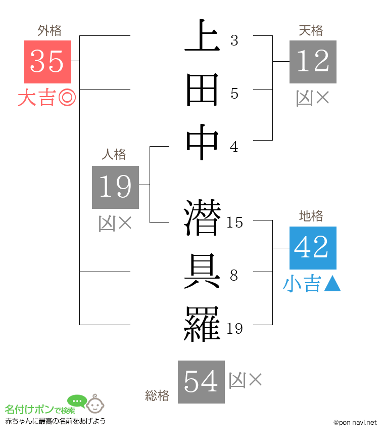上田中 潜具羅さんの姓名判断結果