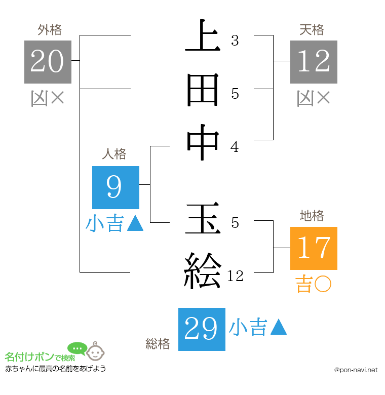 上田中 玉絵さんの姓名判断結果