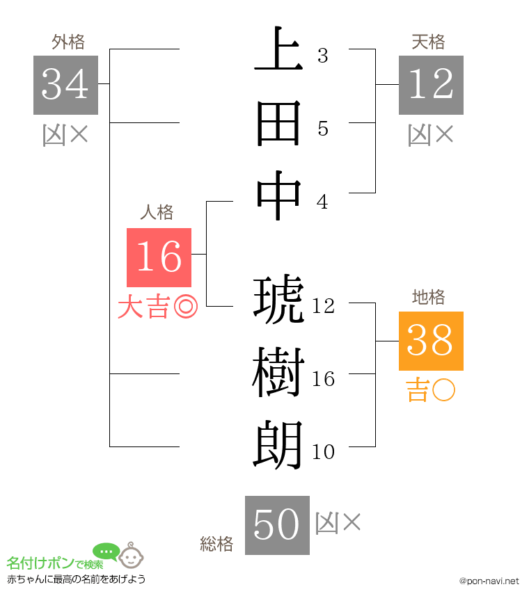 上田中 琥樹朗さんの姓名判断結果