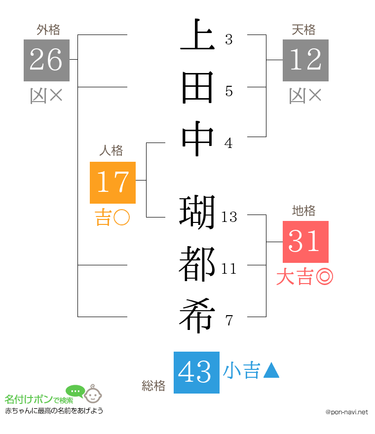 上田中 瑚都希さんの姓名判断結果