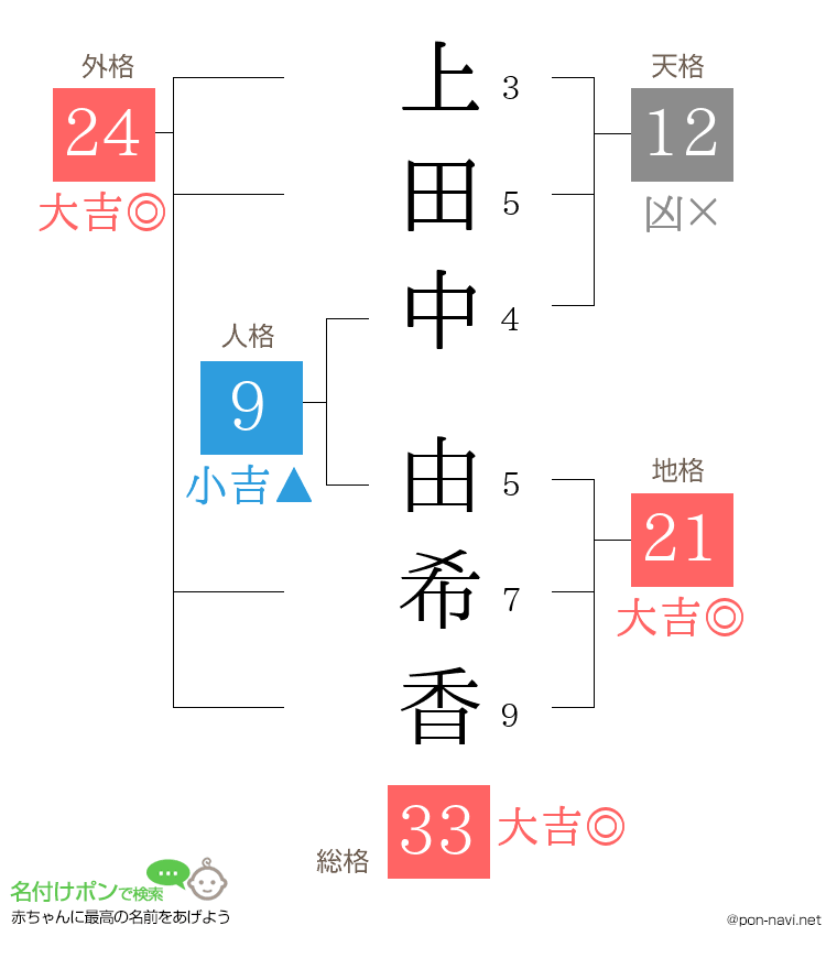 上田中 由希香さんの姓名判断結果