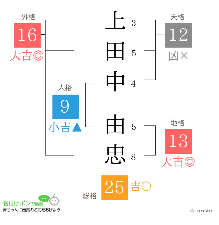 上田中 由忠さんの姓名判断結果