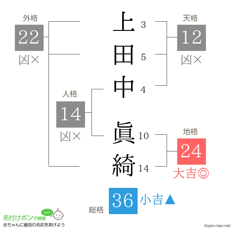 上田中 眞綺さんの姓名判断結果