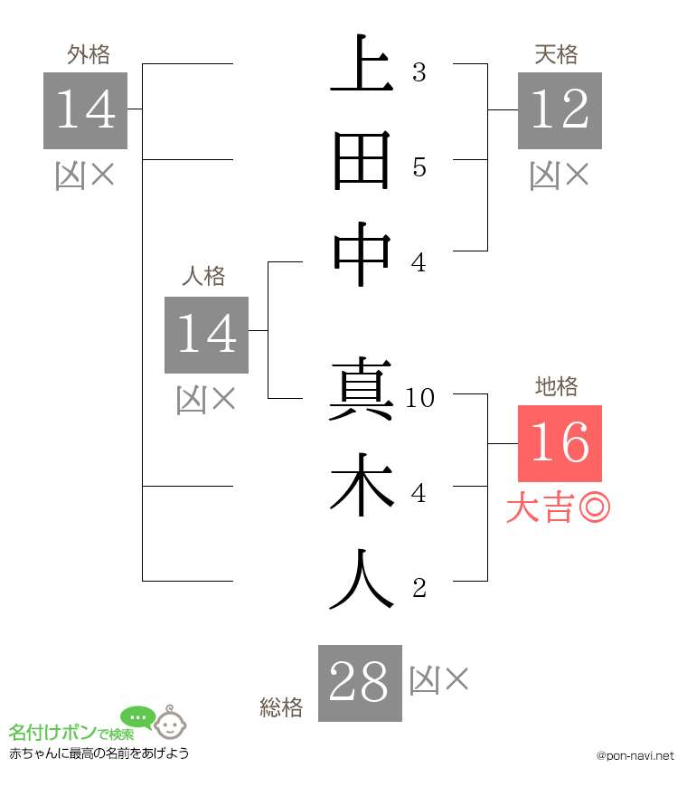 上田中 真木人さんの姓名判断結果