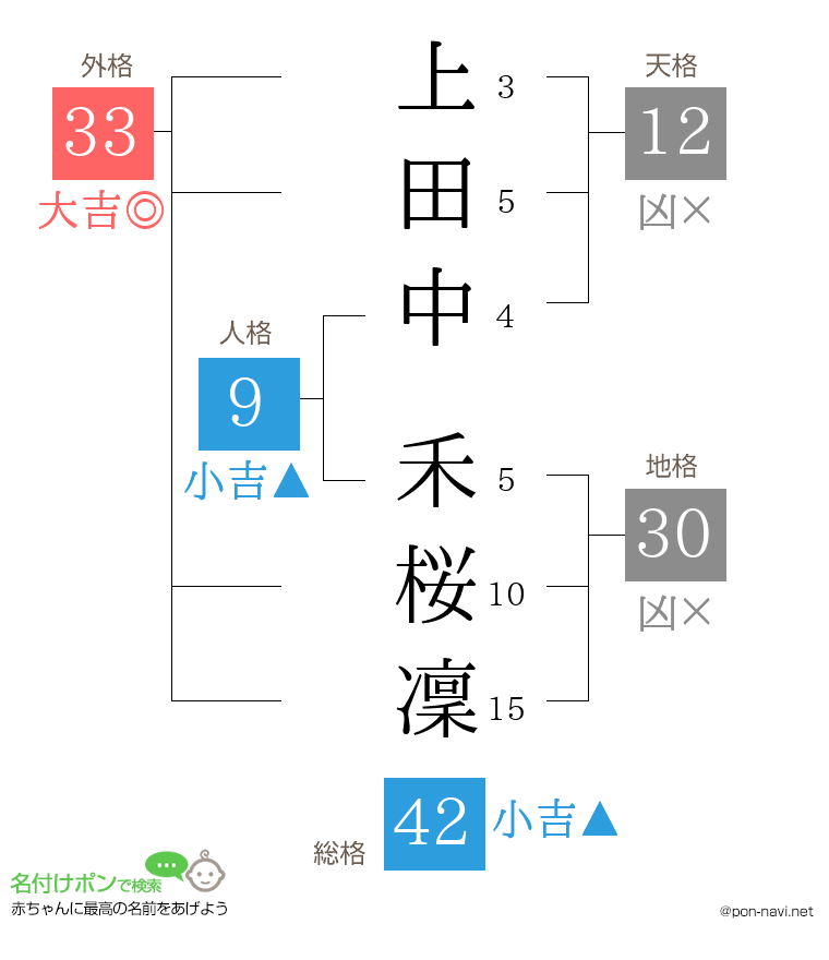 上田中 禾桜凜さんの姓名判断結果