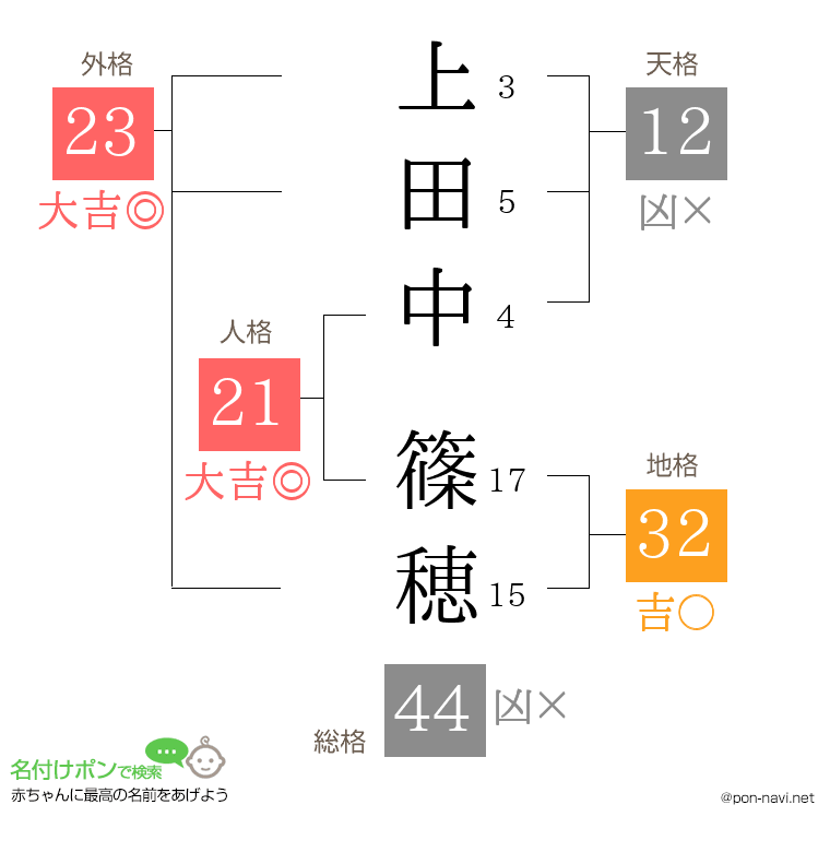 上田中 篠穂さんの姓名判断結果