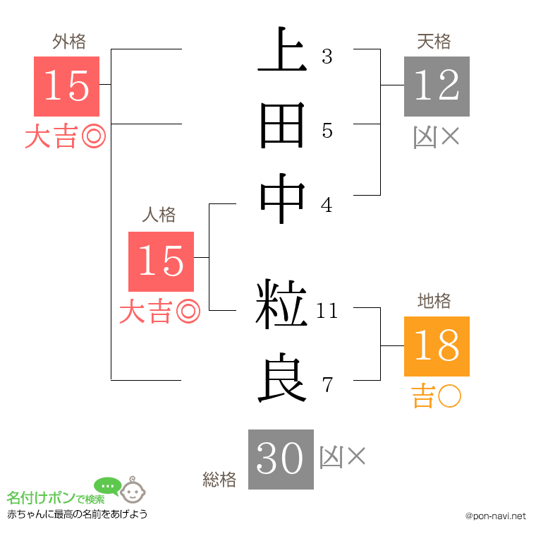 上田中 粒良さんの姓名判断結果