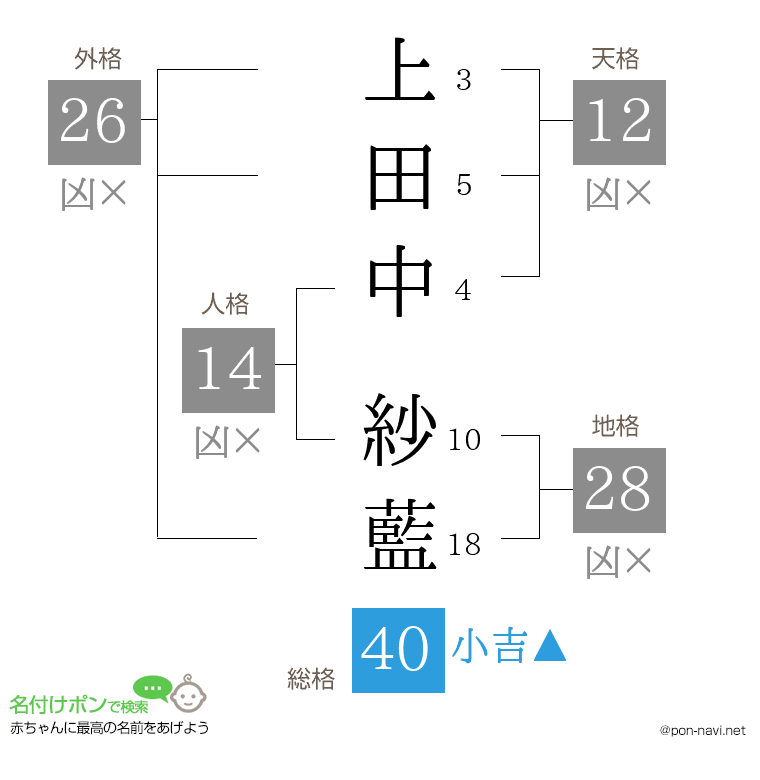 上田中 紗藍さんの姓名判断結果