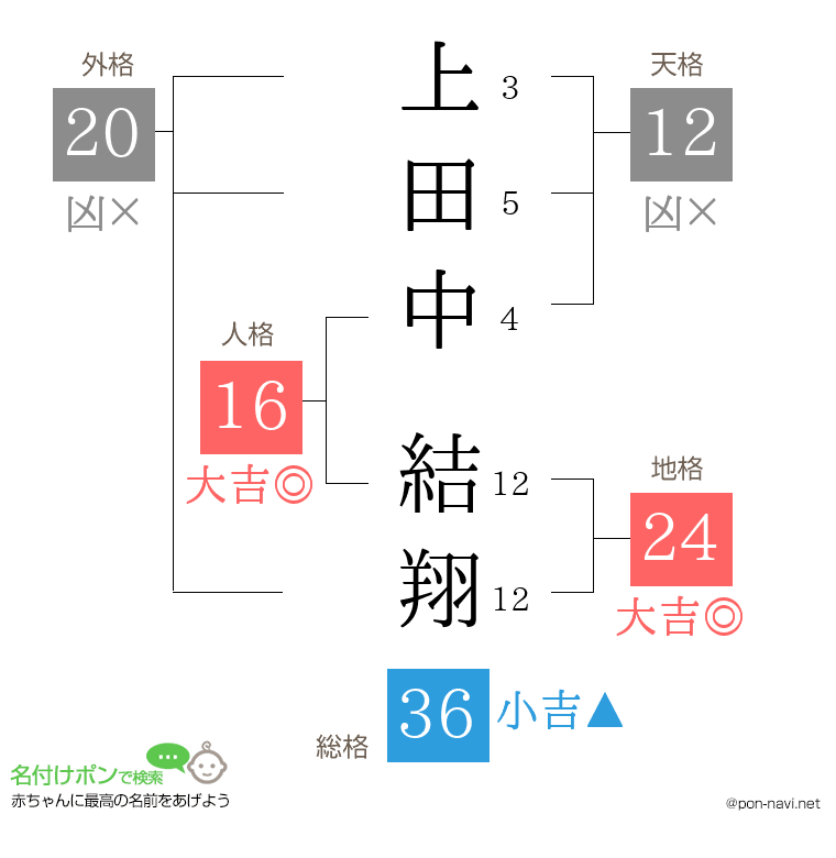 上田中 結翔さんの姓名判断結果