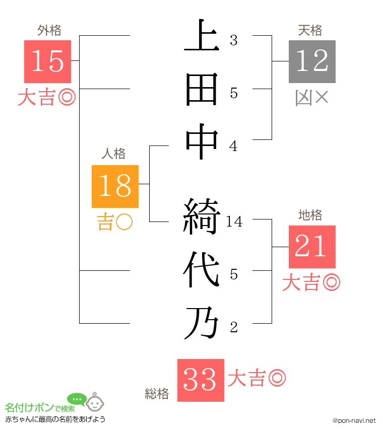 上田中 綺代乃さんの姓名判断結果