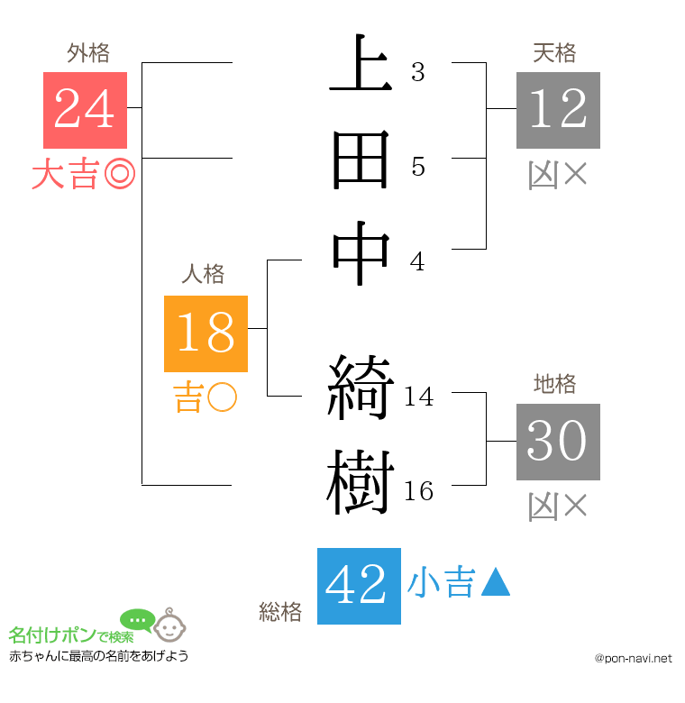 上田中 綺樹さんの姓名判断結果