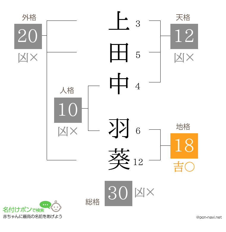 上田中 羽葵さんの姓名判断結果
