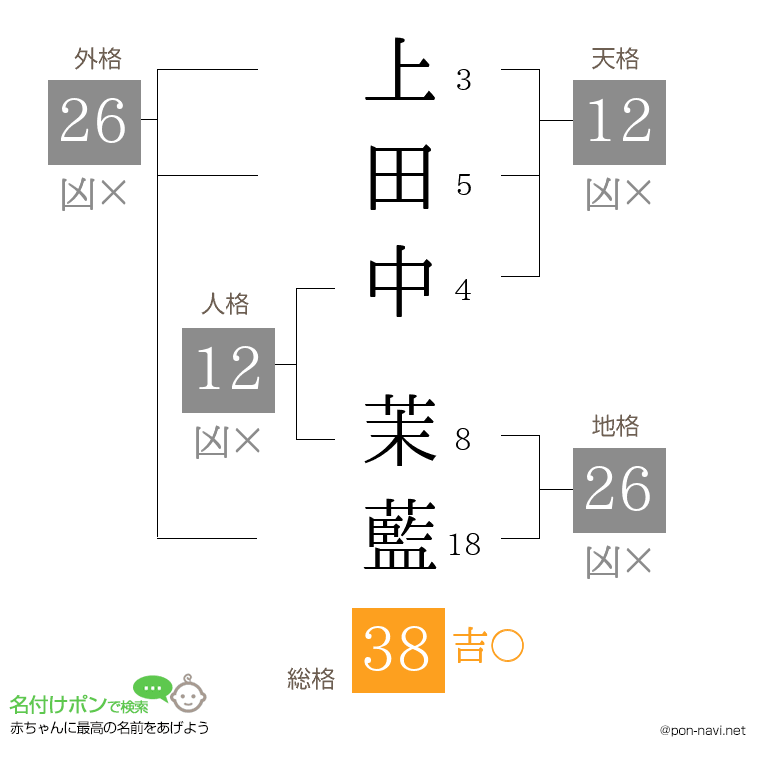 上田中 茉藍さんの姓名判断結果