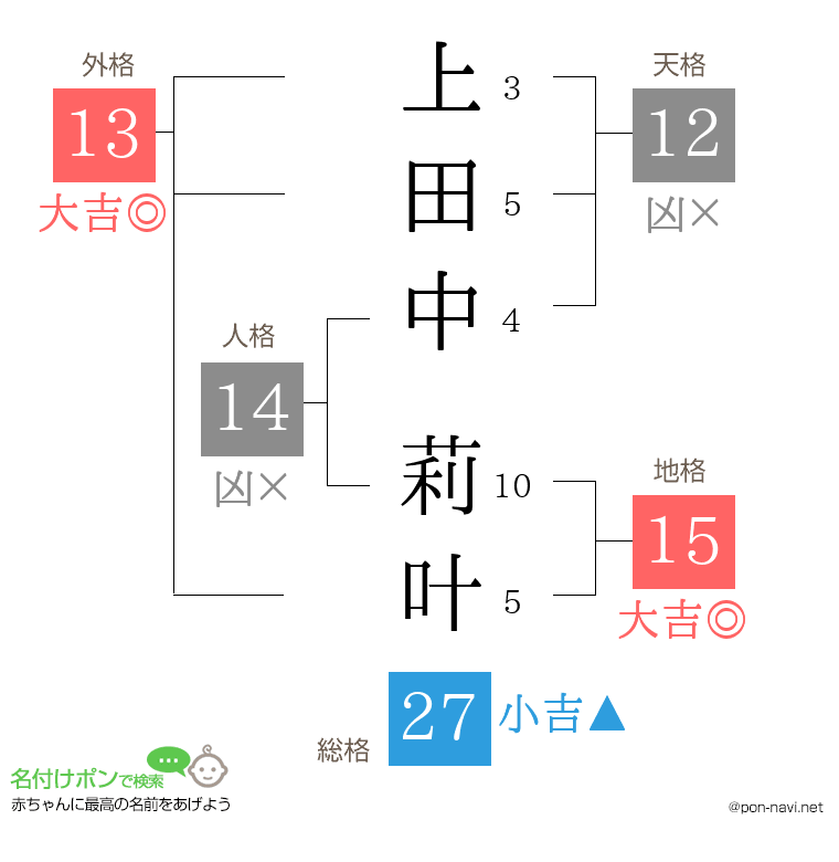 上田中 莉叶さんの姓名判断結果