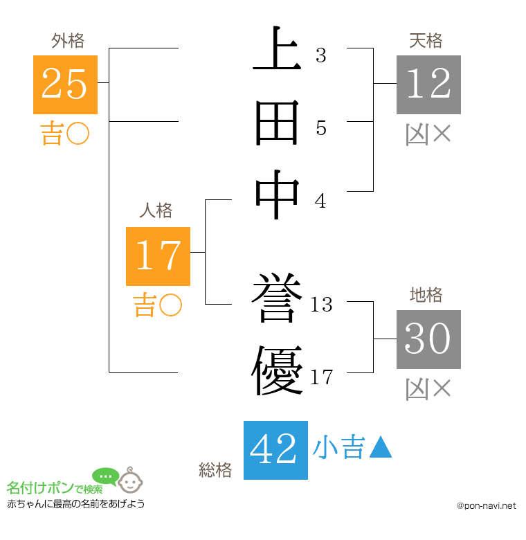 上田中 誉優さんの姓名判断結果